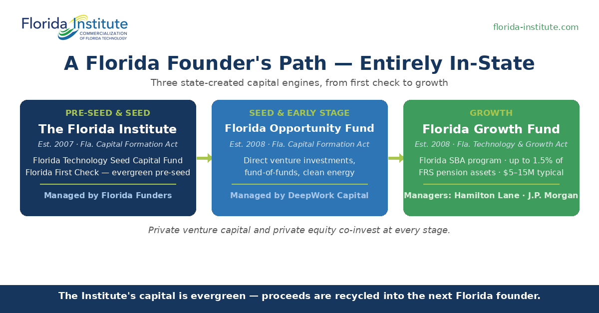 Florida's capital continuum — pre-seed and seed through the Florida Institute, seed and early stage through the Florida Opportunity Fund, growth stage through the Florida Growth Fund